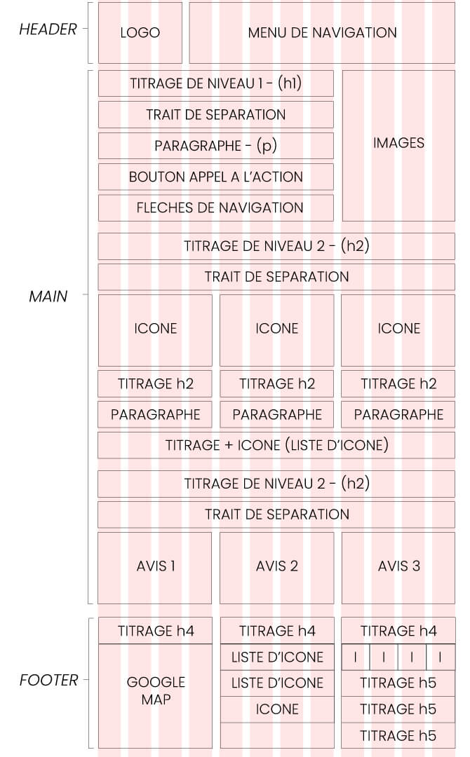 Maquettage web - Zoning